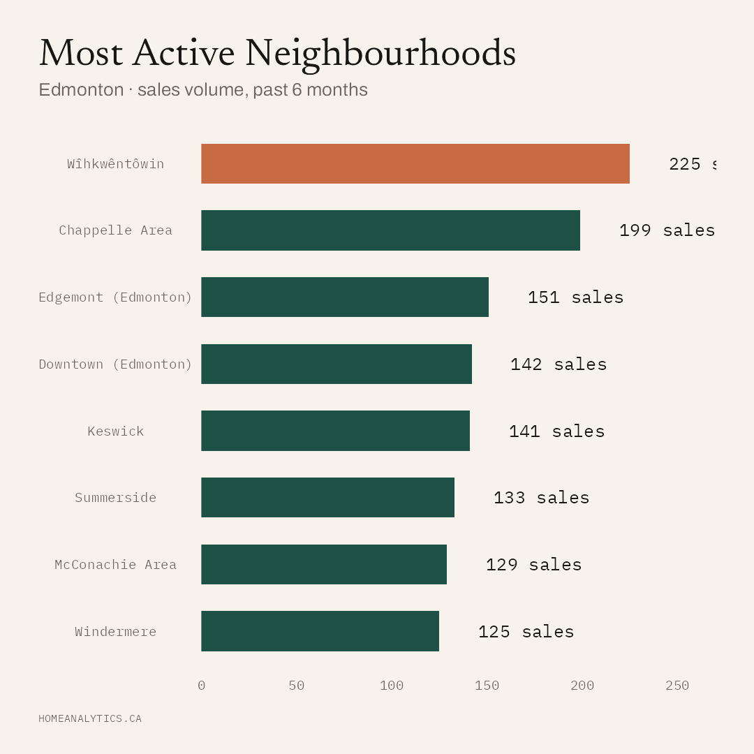 Horizontal bar chart of the most active neighbourhoods by home sales in Edmonton over the past six months, led by Wîhkwêntôwin with 225 sales.