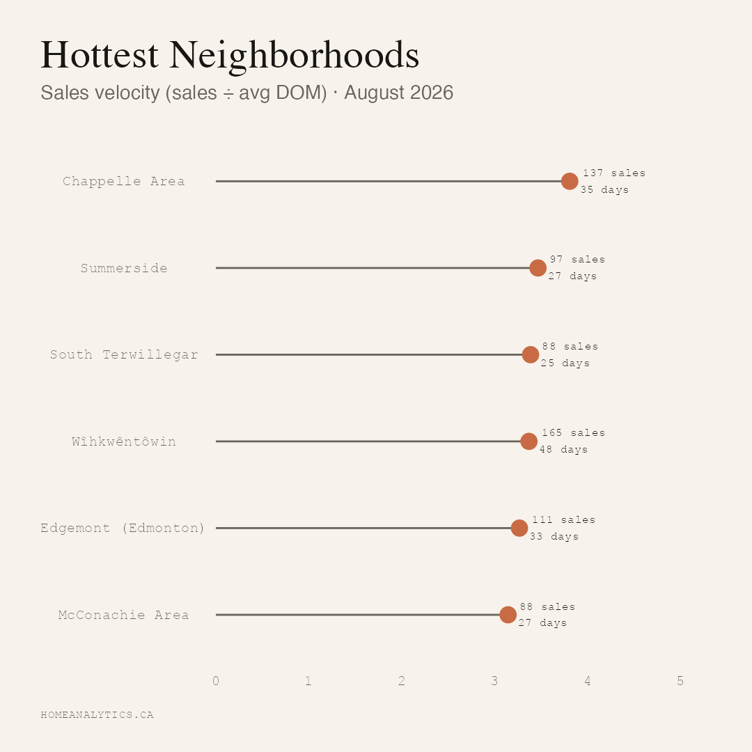 Lollipop chart of Edmonton's hottest neighbourhoods by sales velocity in August 2026.