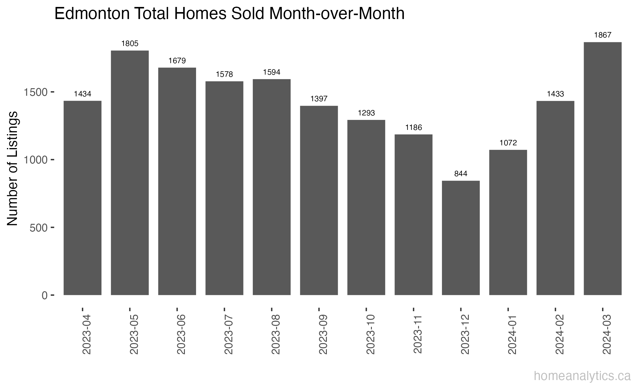 Total Homes Sold in Edmonton