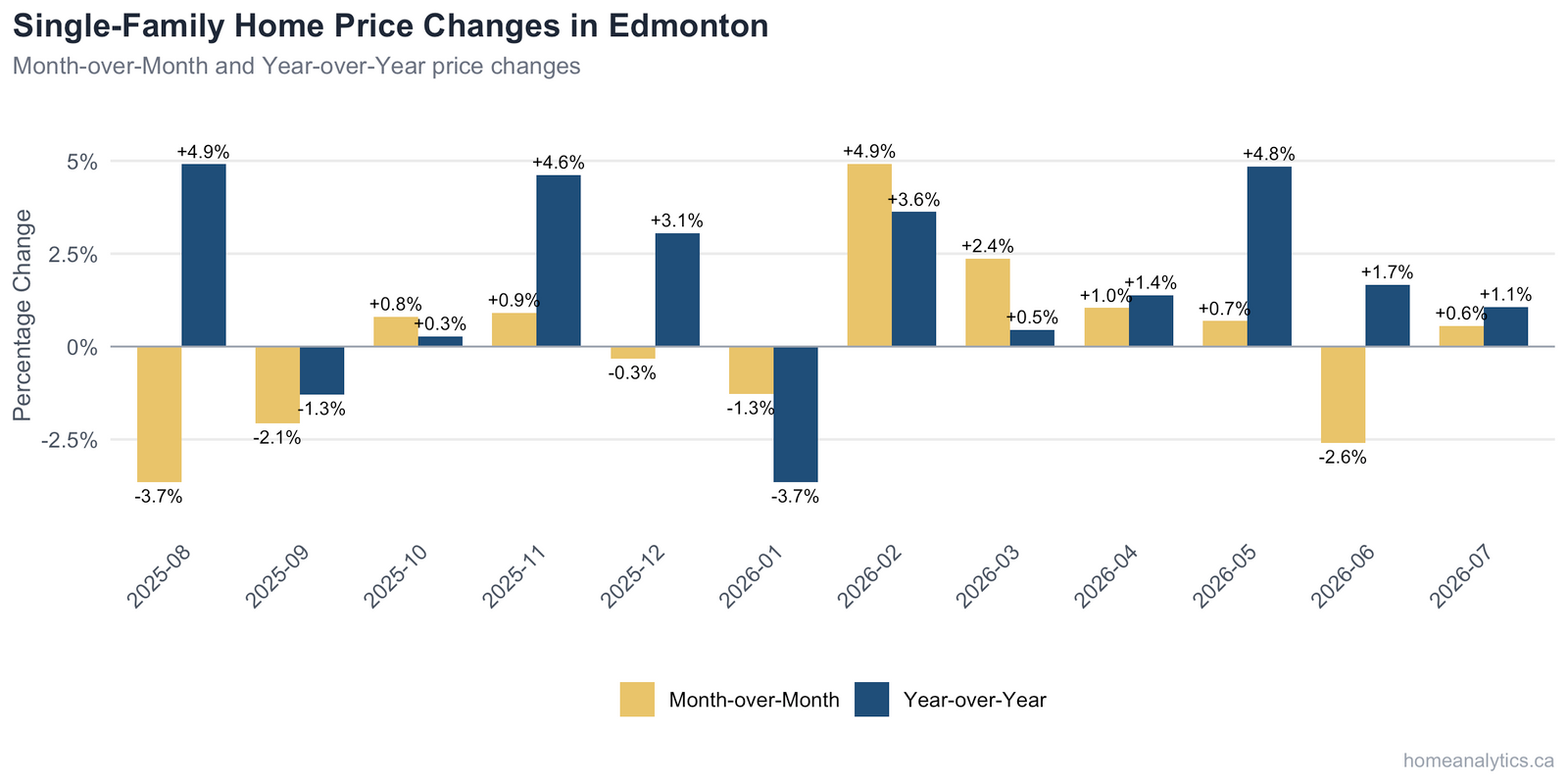 Line chart of Edmonton single-family price per square foot over 12 months, currently $323/sq ft.