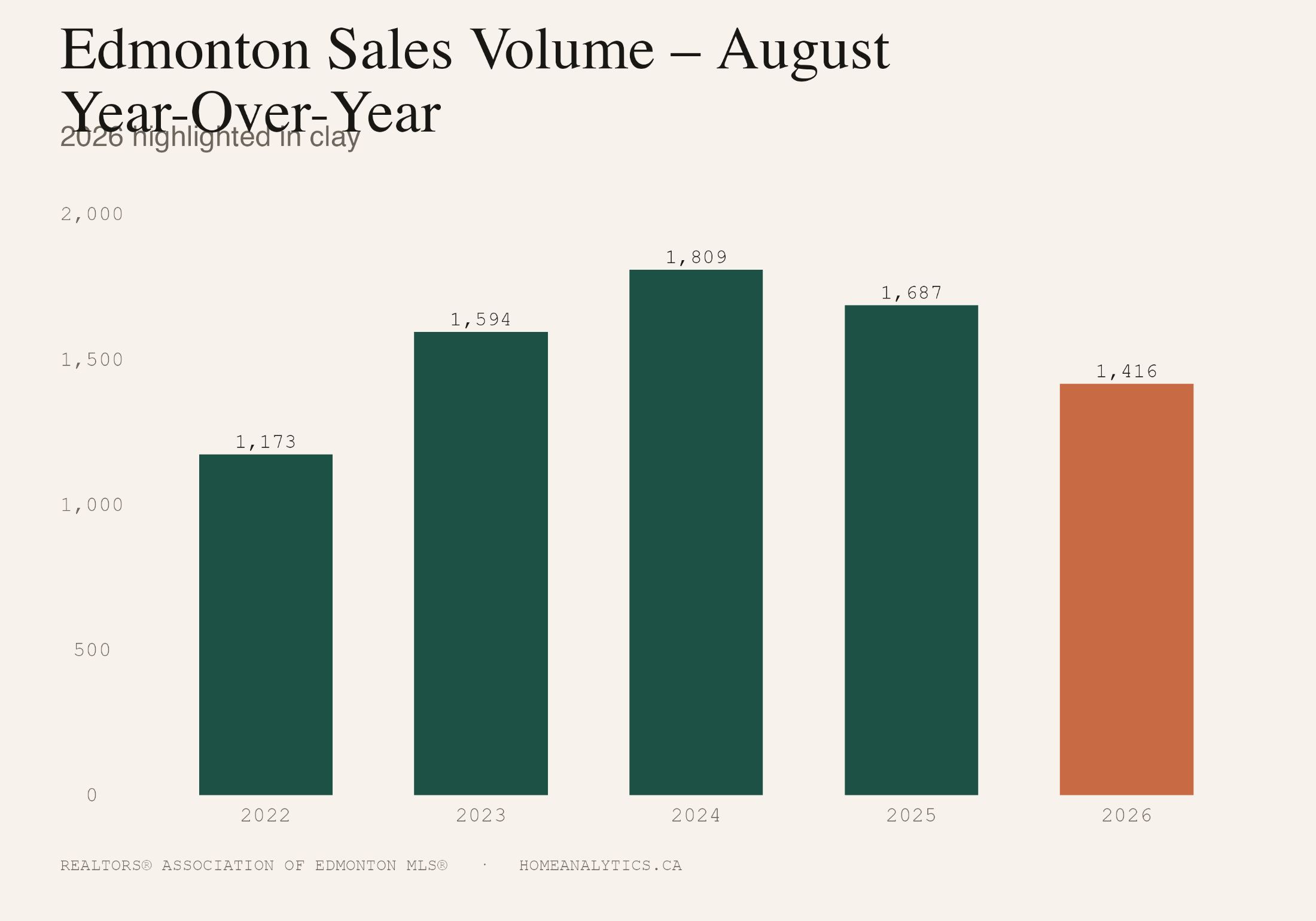 Bar chart of Edmonton home sales in August for each year from 2022 to 2026: 1,173 in 2022, 1,594 in 2023, 1,809 in 2024, 1,687 in 2025 and 1,416 in 2026, with 2026 highlighted.