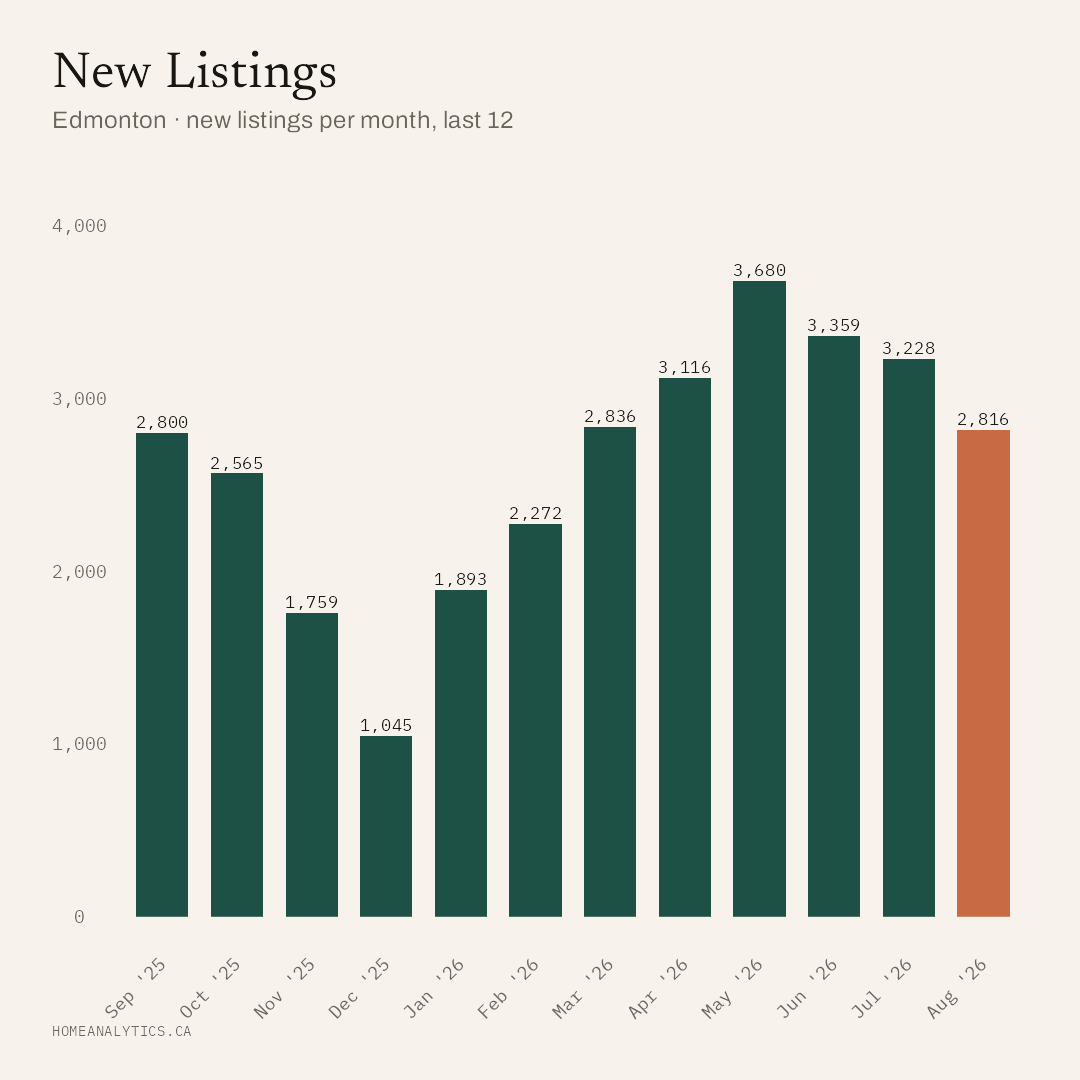 Bar chart of monthly new home listings in Edmonton over the past 12 months, ending with 2,816 listings in August 2026.