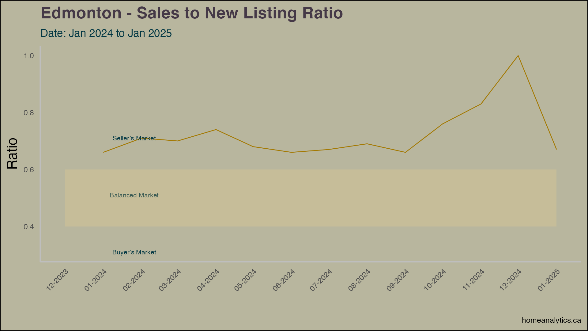 January 2025 Edmonton Housing Market Update - Statistics and Trends