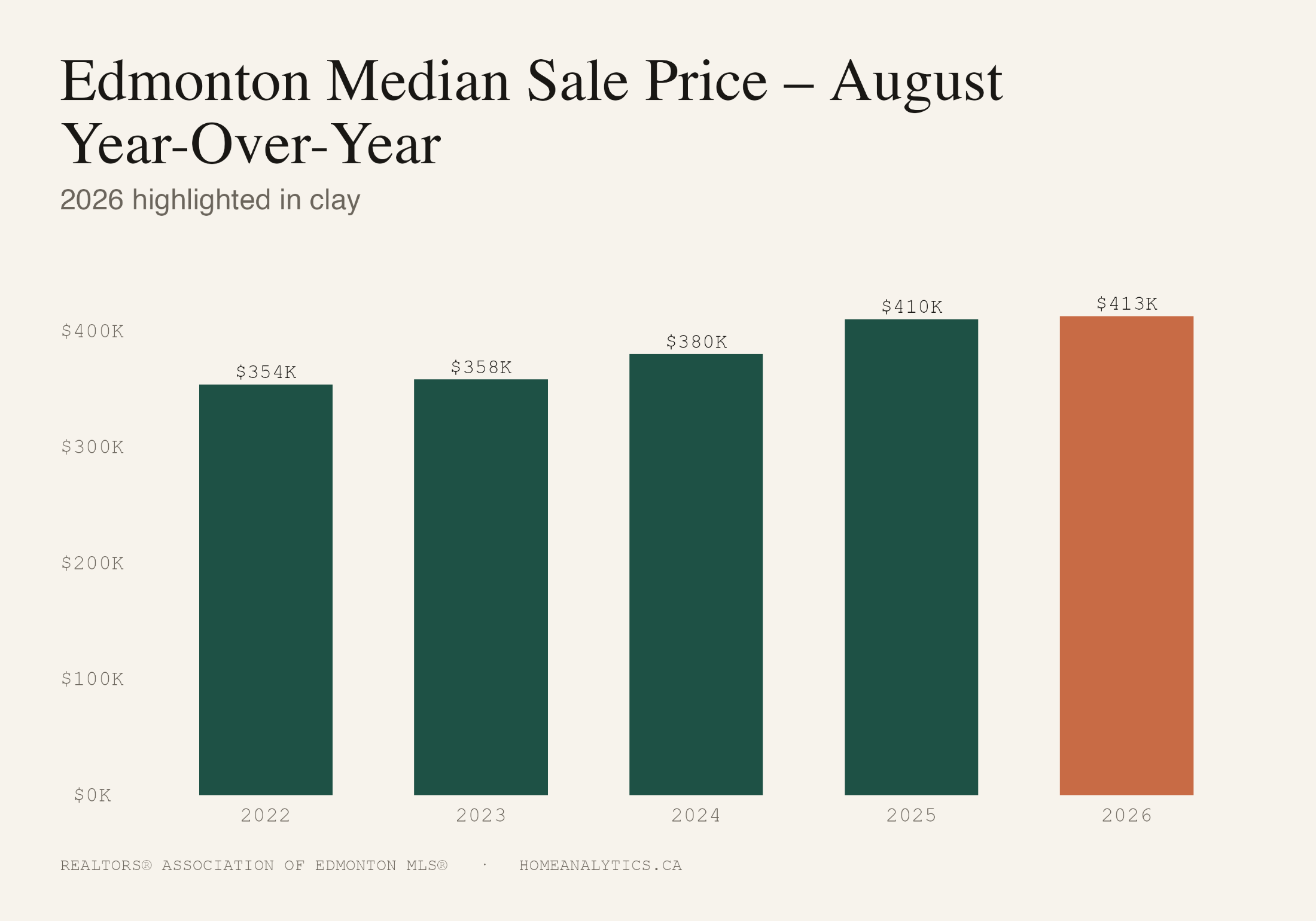 Bar chart of Edmonton's median sale price in August for each year from 2022 to 2026: $354K in 2022, $358K in 2023, $380K in 2024, $410K in 2025 and $413K in 2026, with 2026 highlighted.