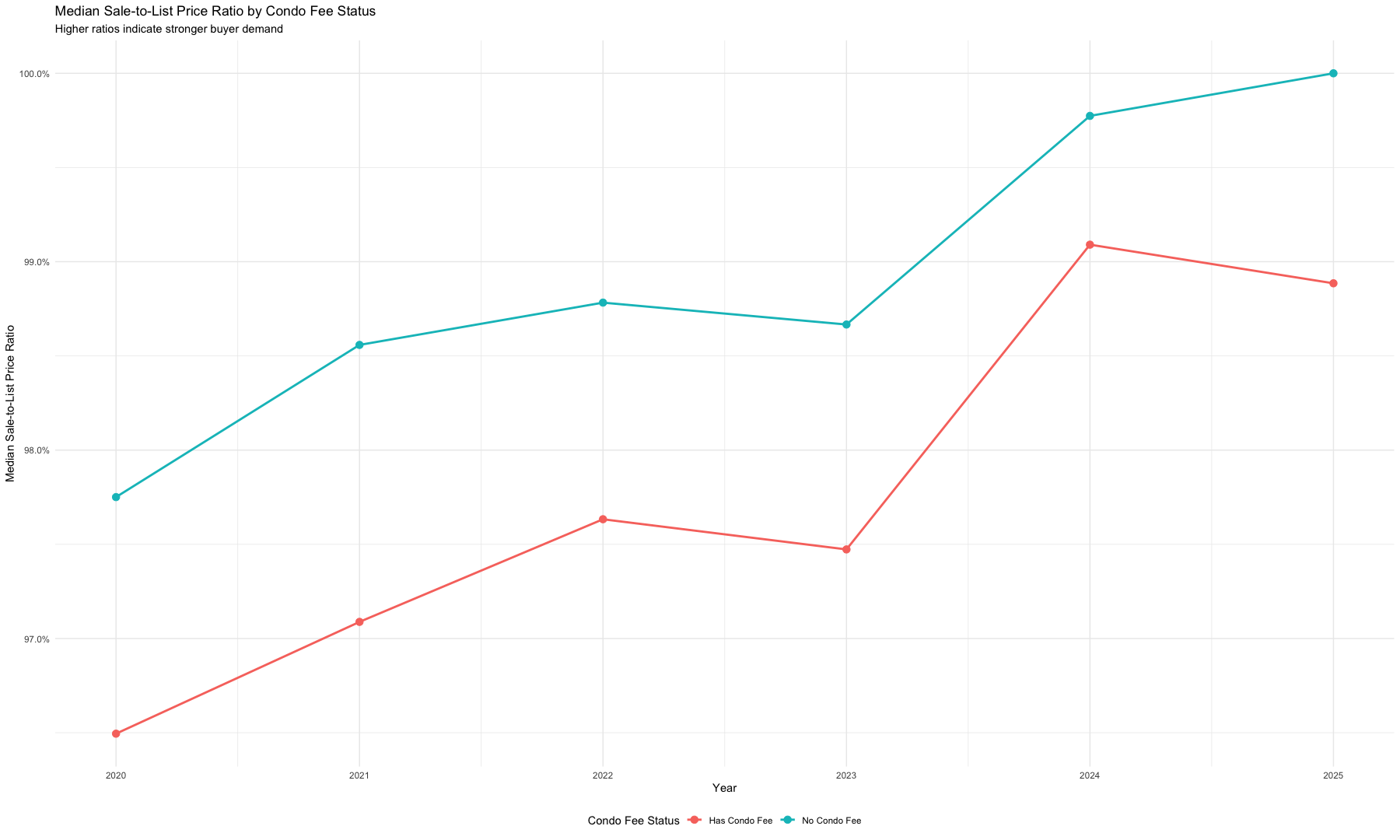 no_condo_fee_price_to_list_ratio