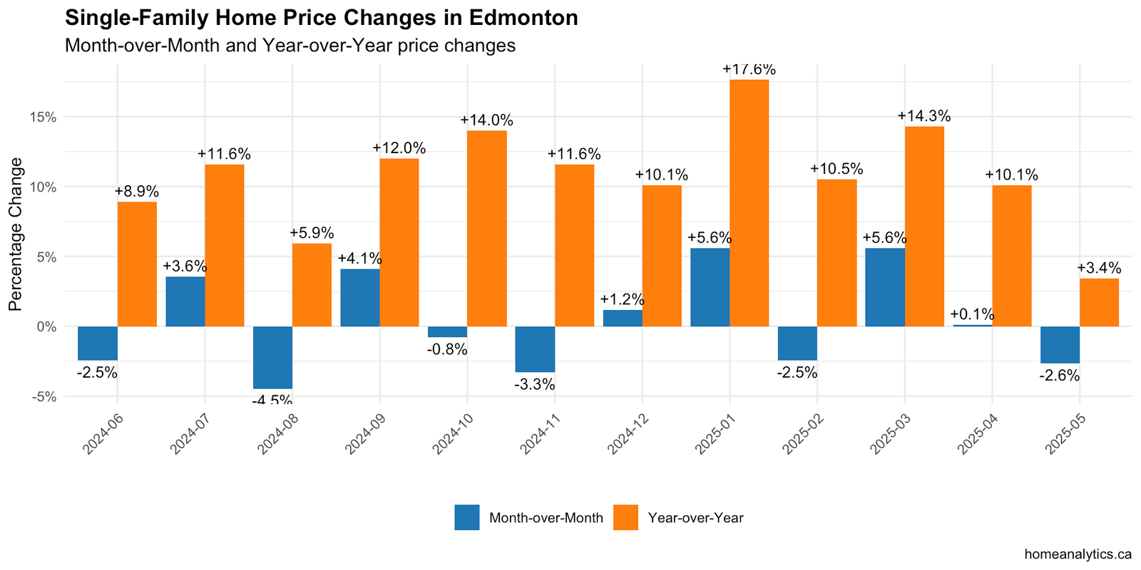 Edmonton single-family home price changes chart showing 2.6% monthly decrease and 3.4% yearly increase in May 2025