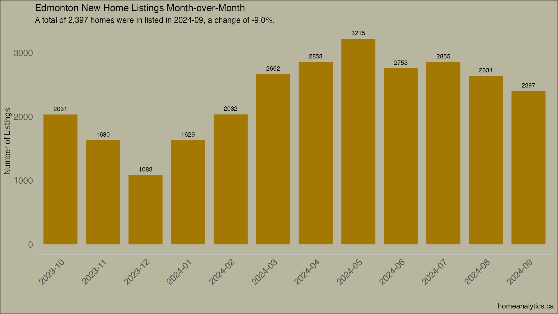 Bar graph of new home listings in September