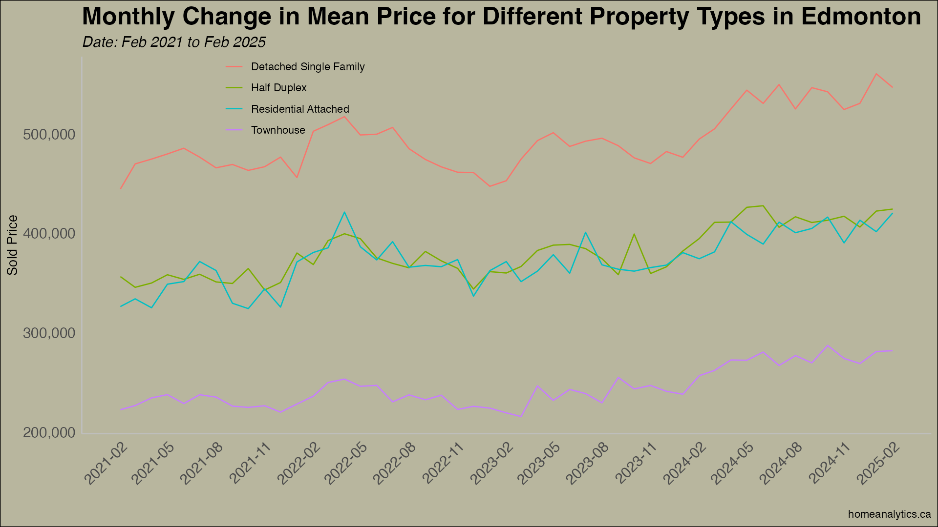 Line graph of monthly price change for different property types