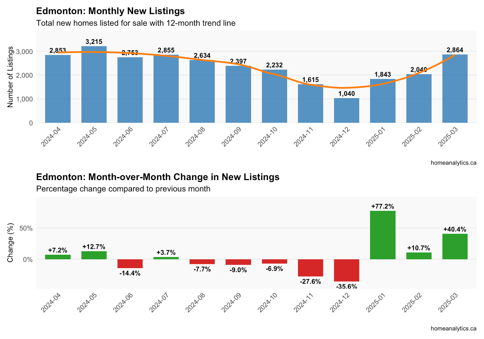 Bar chart showing monthly new real estate listings in Edmonton with trend line, highlighting seasonal patterns and market activity.