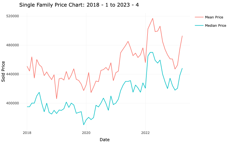Edmonton Single Family Average Home Price