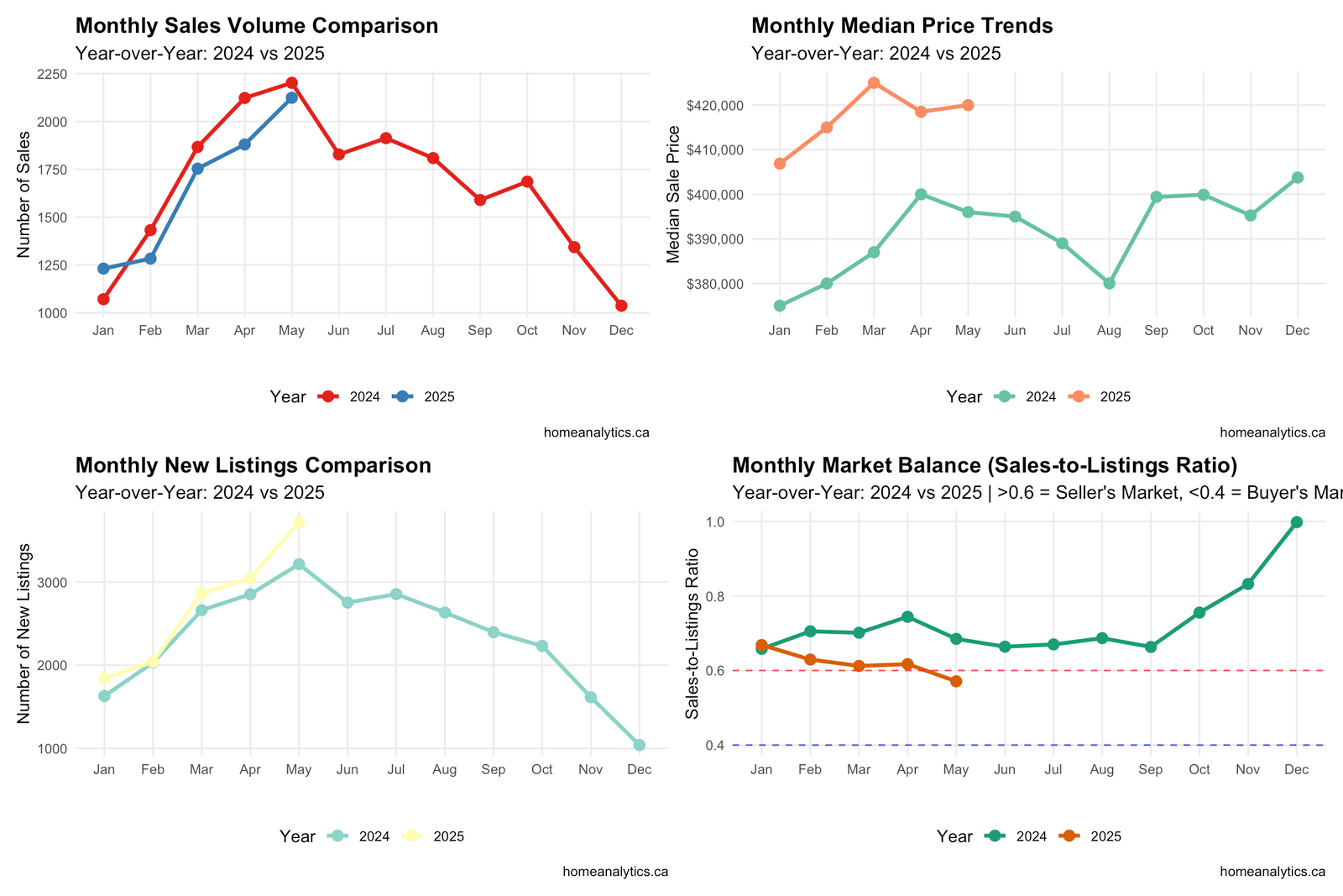 Edmonton median price comparison by property type chart 2024 vs 2025 showing year-over-year changes across housing categories