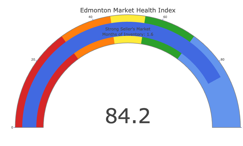 Gauge chart showing current real estate market conditions in Edmonton on a scale from buyer's to seller's market with months of inventory.