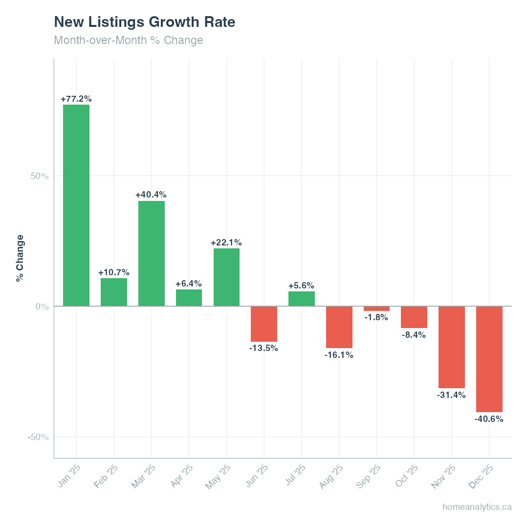 Edmonton new listings grew 77.2% in January 2025, then declined 40.6% by December.