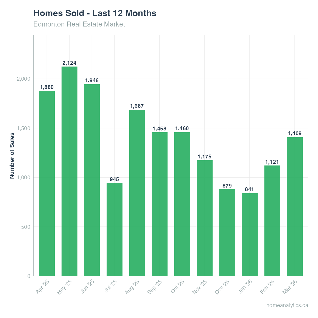 Bar graph of Edmonton monthly home sales volume – March 2026