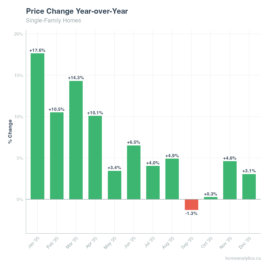 Edmonton single-family homes showed positive year-over-year price growth throughout 2025, ranging from 3.1% to 17.6%.